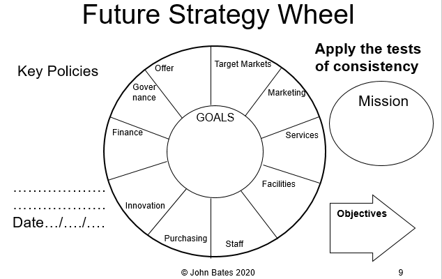 The congregational strategy wheel diagram